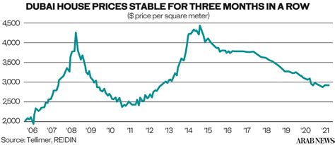 Dubai house prices stable for three months running - first time in five ...