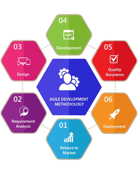 Top 15 Software Development Methodologies with Their Advantages and Disadvantages | Blog by ...