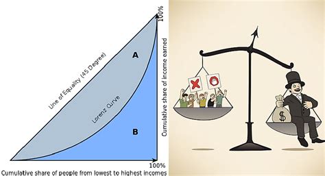 Lorenz Curve Of Income Inequality And Wealth Distribution - WorldAtlas.com