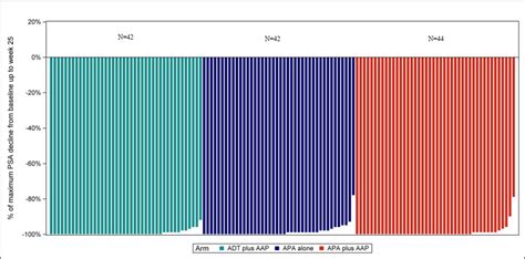 A phase 2 randomized clinical trial of abiraterone plus ADT, apalutamide, or abiraterone and ...