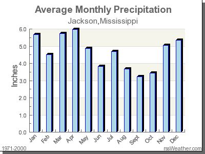 Climate in Jackson, Mississippi