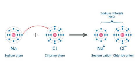 What is Chemical Bonding? | Exploring the Types - Centre of Excellence