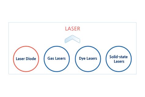 About different types of lasers - EnduranceLasers