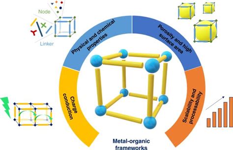 Metal Organic Framework Market Size, CAGR Projections