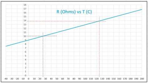 Solenoid Coil Resistance vs Temperature - Electricsolenoidvalves.com