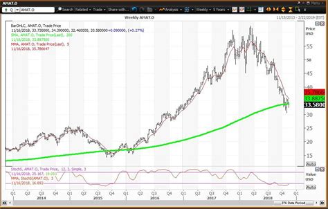 Applied Materials Stock at 'Reversion to the Mean'