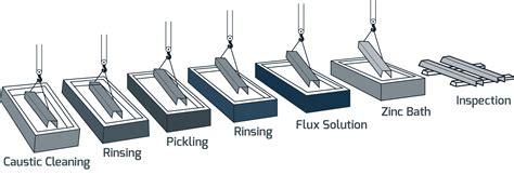 Difference Between Galvanizing And Electroplating - Mechanical Education