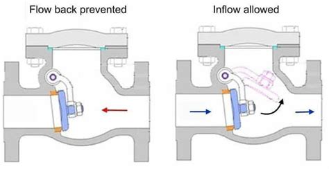 check valve diagram direction What is a check valve? learn about check valves types and parts