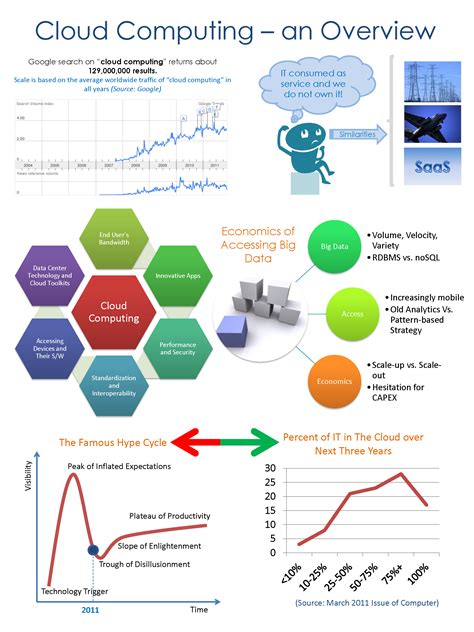 Infographics: An Overview of Cloud Computing