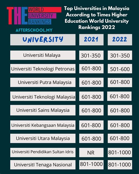 universiti sains malaysia ranking - Kylie Johnston