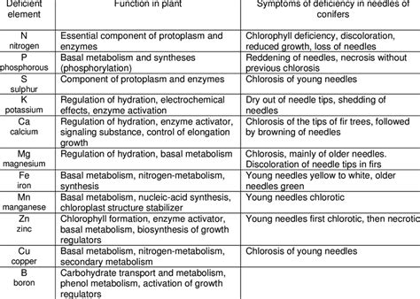 Symptoms of Mineral Nutrient Deficiency in Conifer Needles (adapted... | Download Table