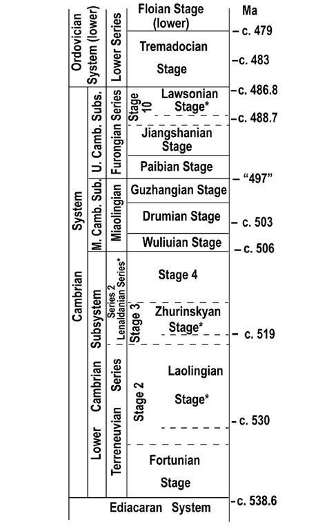 Cambrian global chronostratigraphy and geochronology showing three... | Download Scientific Diagram