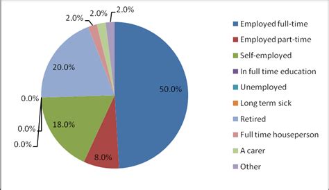 5: Employment status of respondents | Download Scientific Diagram