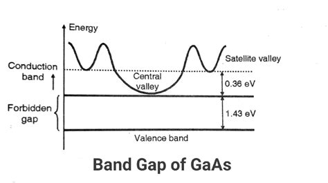 Gunn Diode Working Principle VI Characteristics & Applications