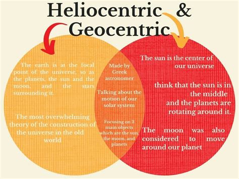 Heliocentric And Geocentric Differences