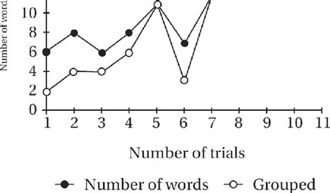 Evaluation of auditory memory with the 16 Word Memory Test in a 15 year... | Download Scientific ...