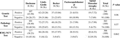 Associations between Genetic Tests, Pathology, and EMG-NCV Test Results... | Download Table