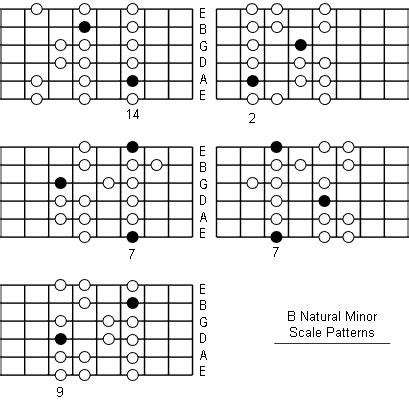 B Natural Minor Scale: Note Information And Scale Diagrams For Guitarists