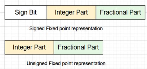 Fixed and Floating-Point Representation - Coding Ninjas CodeStudio