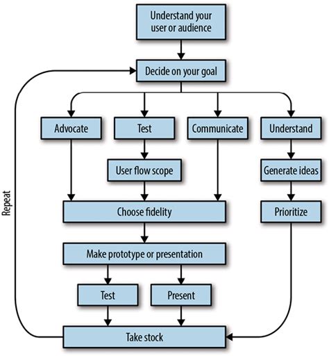 Chapter 4. The Process of Prototyping - Prototyping for Designers [Book]