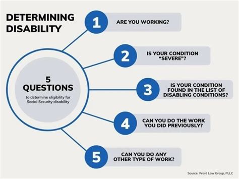 Eligibility Criteria for Social Security Disability - Magazines Weekly - Easy way to stay updated
