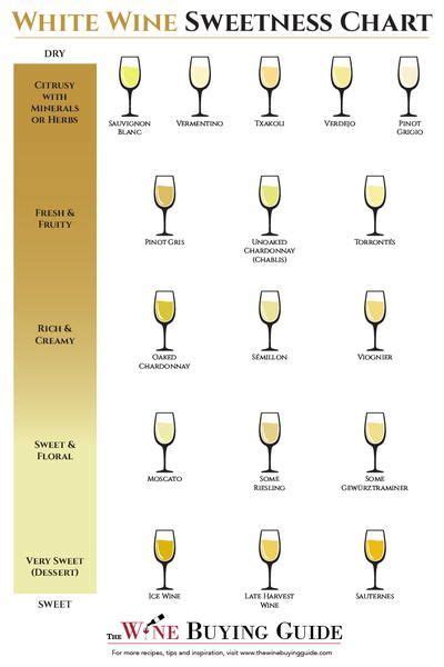 White Wine Sweetness Chart | Wine chart, Sweet white wine, White wine