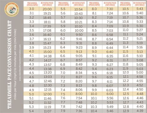 Treadmill Incline Conversion Chart