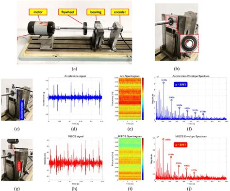 MIECS measuring the vibration signal of rotating machinery: (a) Rotor... | Download Scientific ...