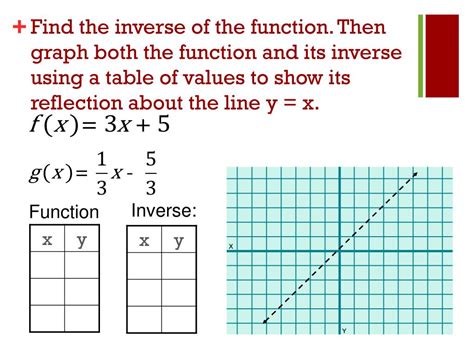 How To Graph A Function And Its Inverse