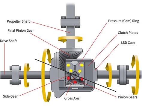 Differentials explained | CarExpert