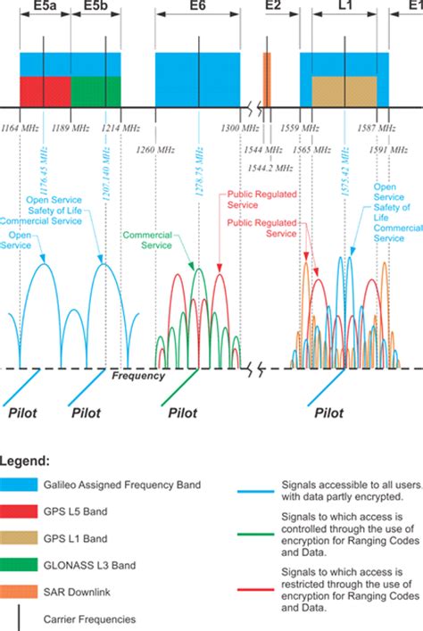 Gps Frequency Chart: A Visual Reference of Charts | Chart Master