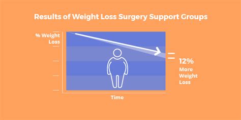 Patient Support After Weight Loss Surgery - Bariatric Surgery Source