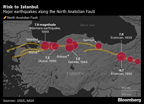 Istanbul Earthquake Warnings Underlined by Eastern Turkey Tremor