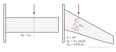 Sweep Angle and Supersonic Flight | AeroToolbox