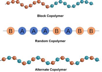 Copolymer Definition, Classification & Examples - Lesson | Study.com