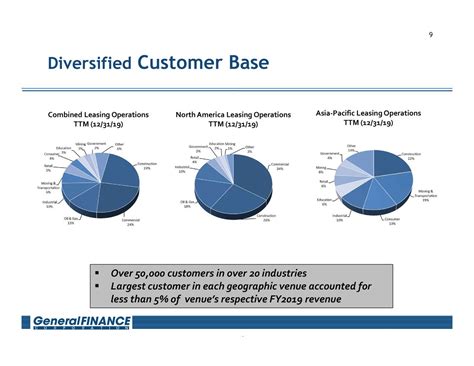 General Finance Corporation 2020 Q2 - Results - Earnings Call ...