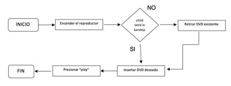 Tipos de Diagramas de Flujo » Diagramas de Flujo