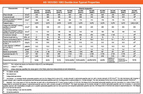 Chemical Composition And Grades Of Ductile Cast Iron PDF