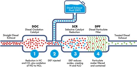 Selective Catalyst Reduction (SCR) By YMF Smart Choice Magazine - Issue 68 - BM Catalysts | YMF ...