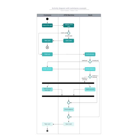 Activity diagram with swimlanes example | Lucidchart