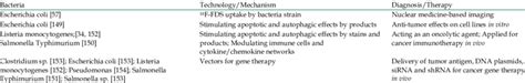 Bacteria applied for cancer diagnosis and therapy. | Download Scientific Diagram