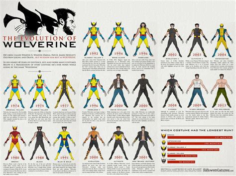 The Evolution of Wolverine chart HD wallpaper | Wallpaper Flare