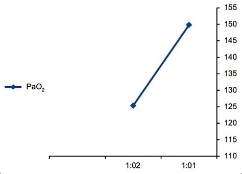 Pao2 during 1:1 and 1:2 ratio ventilation | Download Scientific Diagram