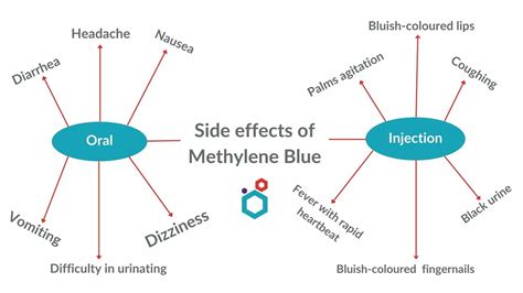 Methylene Blue Dye | Uses & Side effects