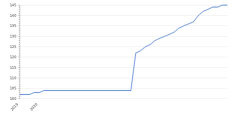 Poland Inflation Rate 2024 | Consumer Price Index | Take-profit.org