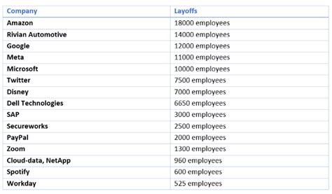 Layoffs 2023: Think Twice Before Firing Your People - EDLIGO