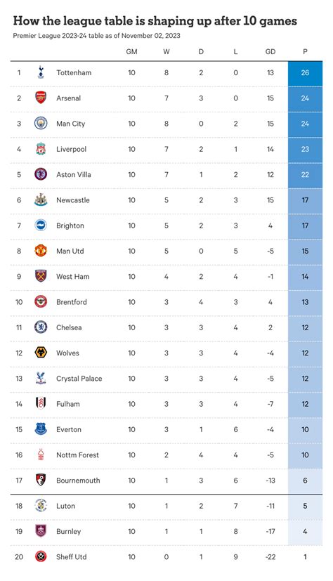 The 2023-24 Premier League table is unlikely to change dramatically ...