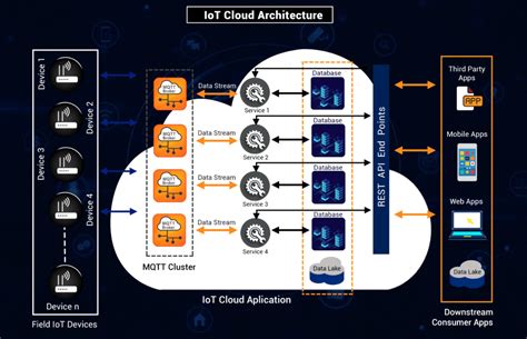 IoT Cloud Application | IoT Cloud Service Providers