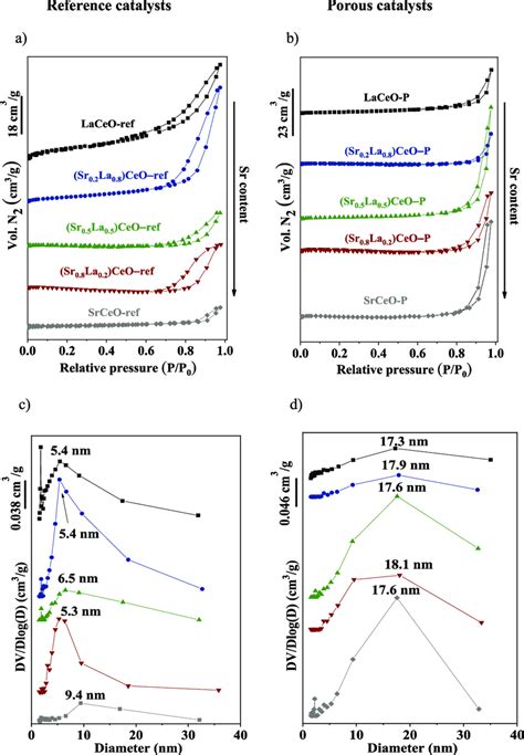 N2 physisorption measurements for the catalysts a) (SrxLa1-x)CeO-ref ...