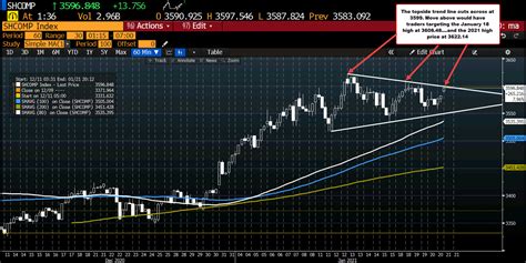 China's Shanghai composite index opens up 0.22%